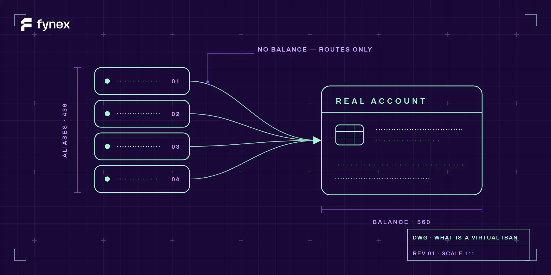 Blueprint schematic of four numbered alias tags whose routing lines converge into one larger real-account block, annotated no balance — routes only.