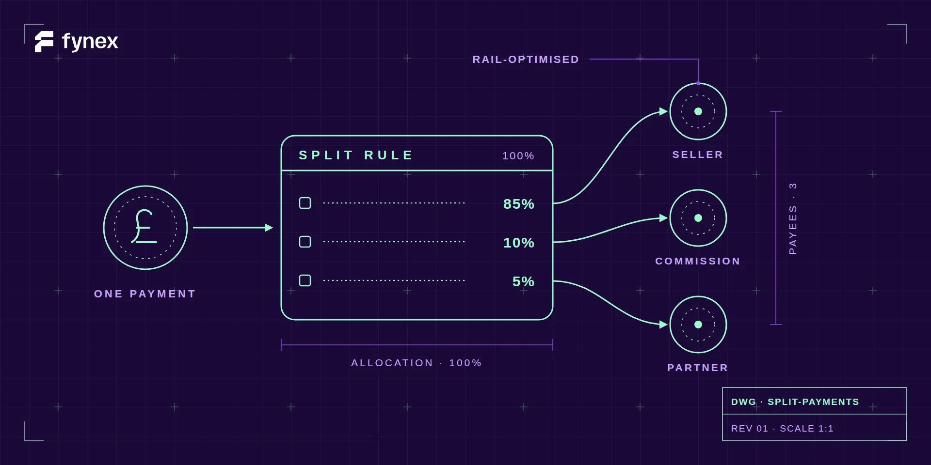 Blueprint schematic of one incoming payment entering a split-rule block whose 85/10/5 lines fan out to three payees.