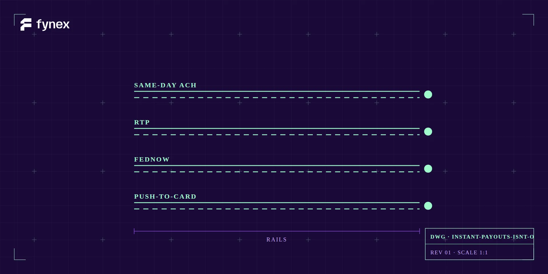 Blueprint of four instant-payout rails.