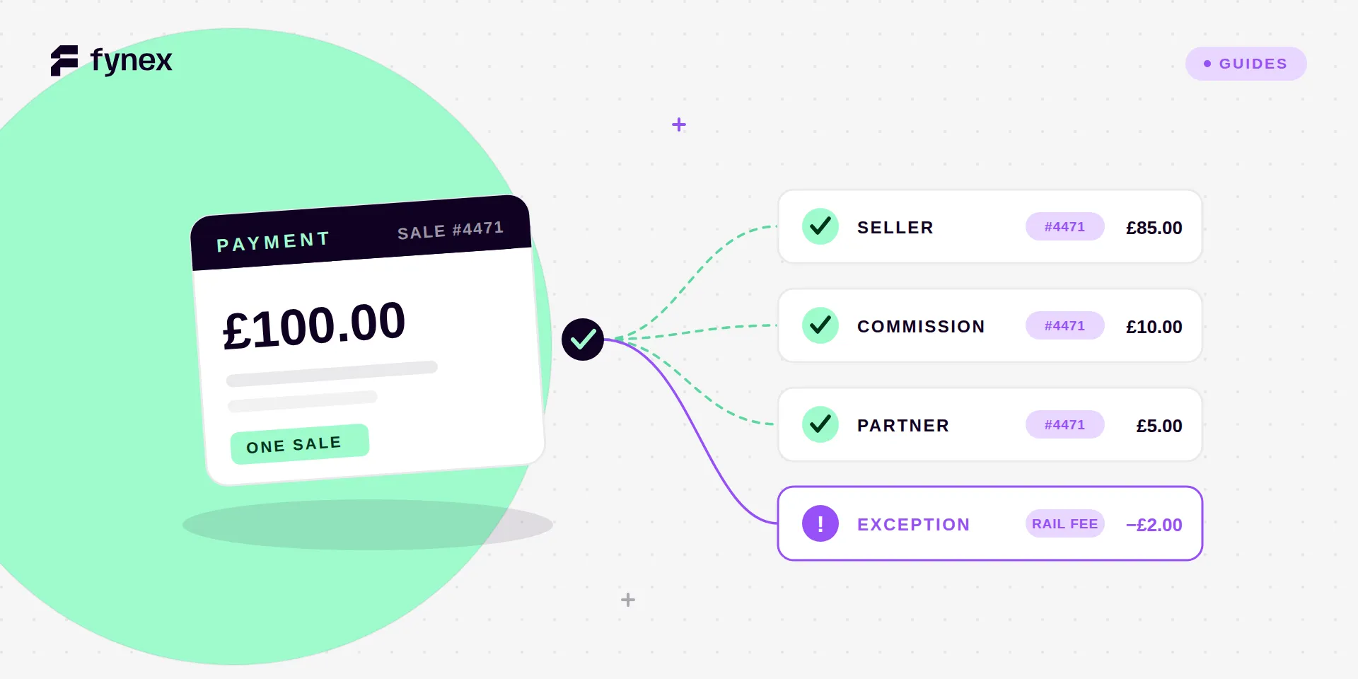 A single payment card fanning out through a dark matching node into three payout legs — seller, commission and partner — each stamped with the same sale number, with a fourth violet row flagged as an exception.