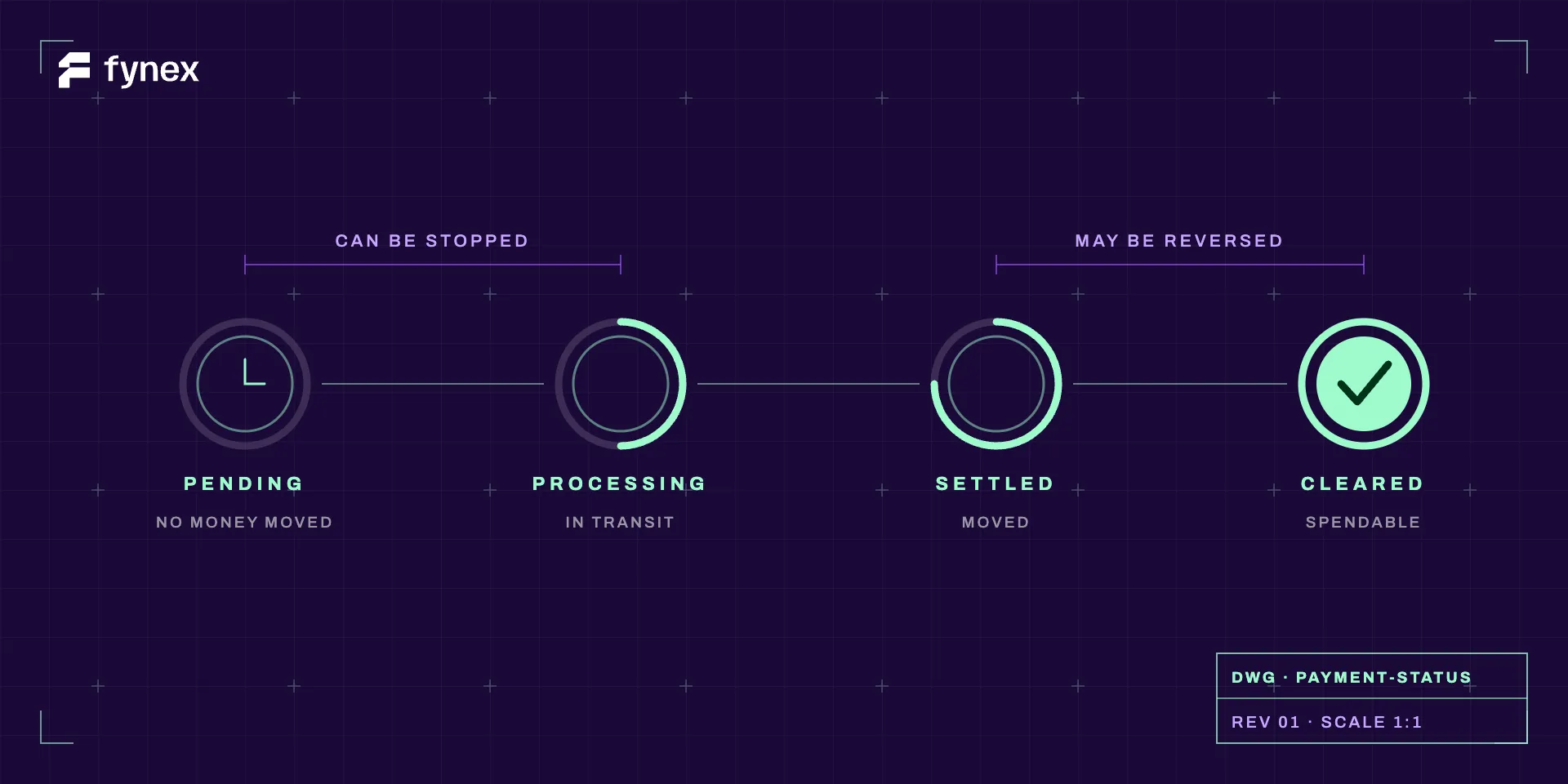 Four progress rings along a track, filling from empty to complete, labelled pending, processing, settled and cleared.