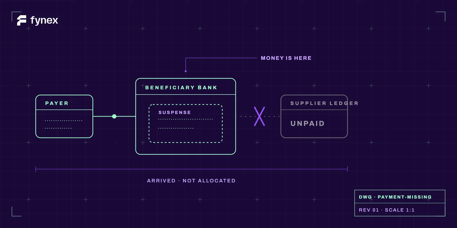 A routing schematic showing a payment reaching a beneficiary bank and stopping in a dashed suspense box, with the onward leg to the supplier's ledger crossed out.
