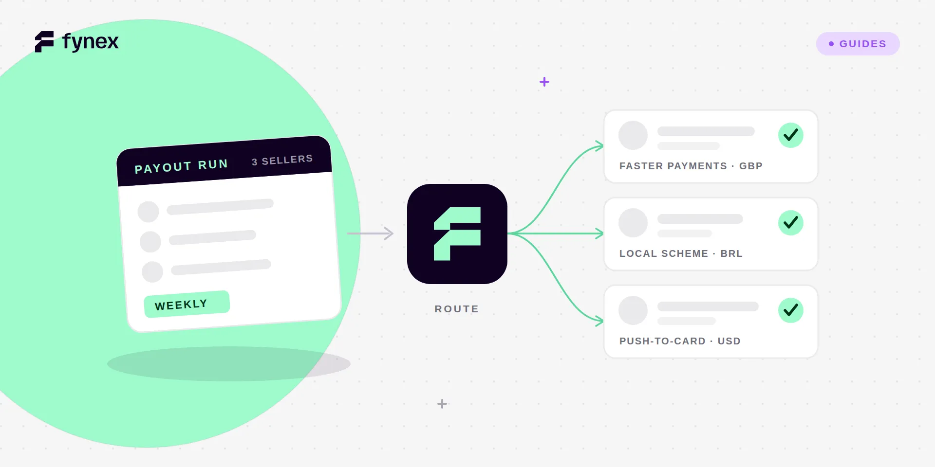 A weekly payout run card feeding a dark Fynex routing block, which fans out to three seller cards paid on different rails and currencies — Faster Payments in GBP, a local scheme in BRL and push-to-card in USD.