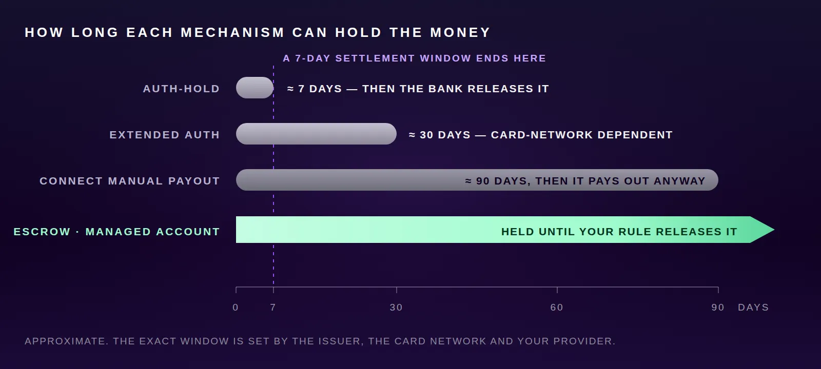 Bar chart comparing how long each mechanism can hold money: an auth-hold for about 7 days, an extended authorization for about 30, a Stripe Connect manual payout capped near 90 days, and escrow running open-ended until a release rule is met.