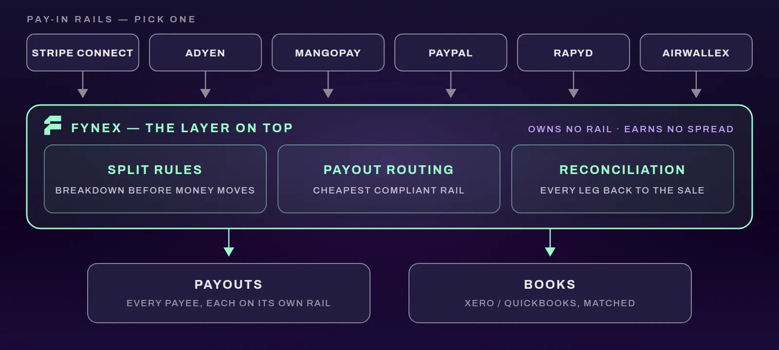 Six pay-in rails — Stripe Connect, Adyen, Mangopay, PayPal, Rapyd and Airwallex — all feeding into one Fynex layer holding split rules, payout routing and reconciliation, which in turn produces payouts on each payee's own rail and matched books in Xero or QuickBooks.